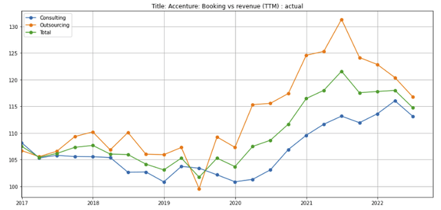 Accenture booking to revenues
