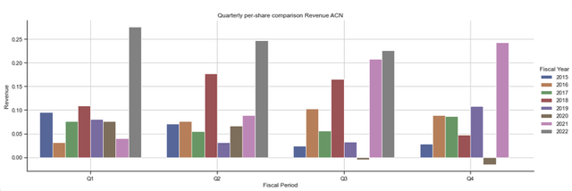 Accenture quarterly per-share revenues
