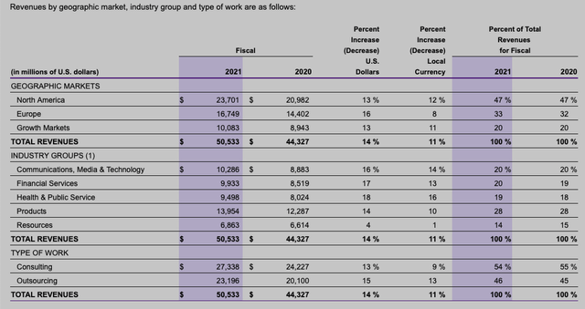 Accenture revenues by geography, industry groups, and type of work