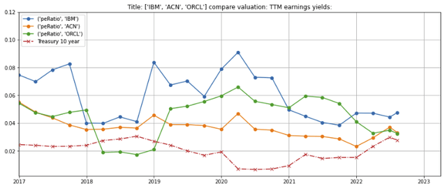 ACN valuation vs competitors