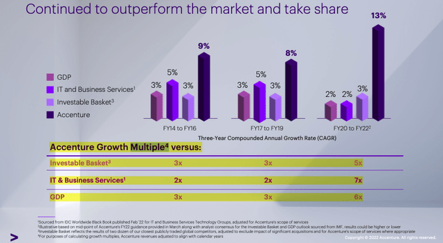 Accenture market share outperformance