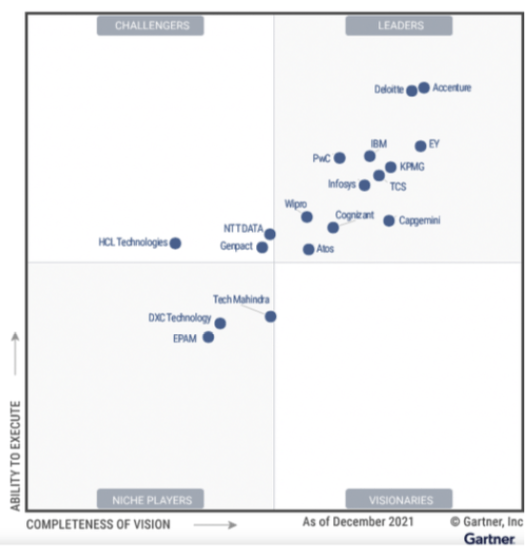 Garner Magic Quadrant