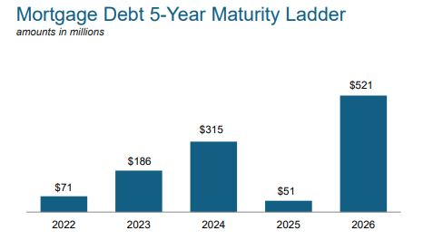 June 2022 Investor Presentation - Debt Maturity Schedule