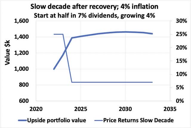 Model for slow decade