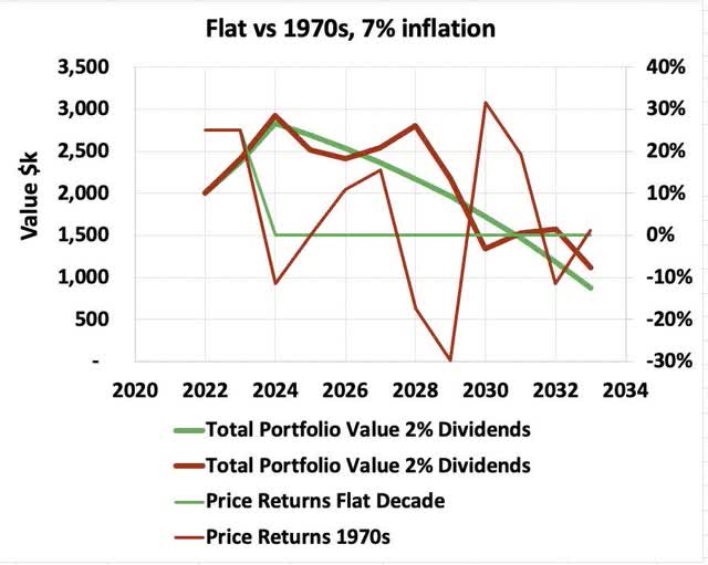 1970s vs flat decade