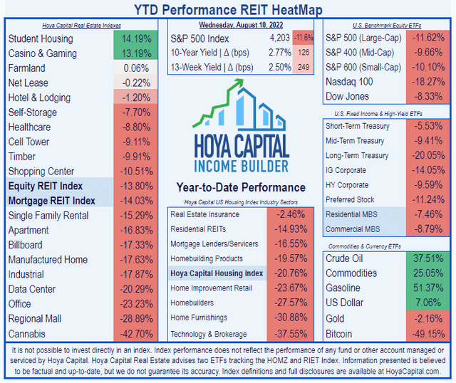 List of 19 REIT sectors, showing Timber in 9th place this year, where Student Housing, Casinos, and Farmland are leading the way, and Office, Regional Mall, and Cannabis REITs are bringing up the rear