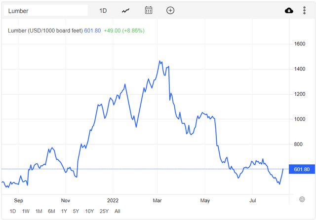 line chart showing lumber prices peaked in March, above $1400 per board foot, fell to a 2022 low around $470 in early August, and have since bounced up sharply