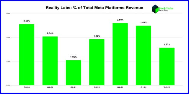 Reality Labs % of Meta Rev