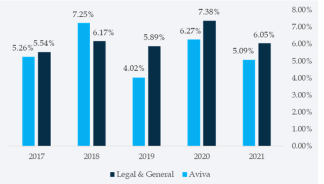 Dividend Yield History L&G vs Aviva