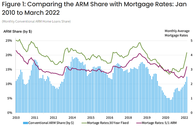 https://www.corelogic.com/intelligence/is-the-adjustable-rate-mortgage-making-a-comeback/