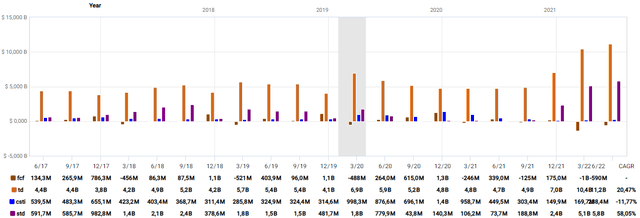 Total debt (light brown), ST debt (purple), free cash flow (brown), cash and ST investments (blue)