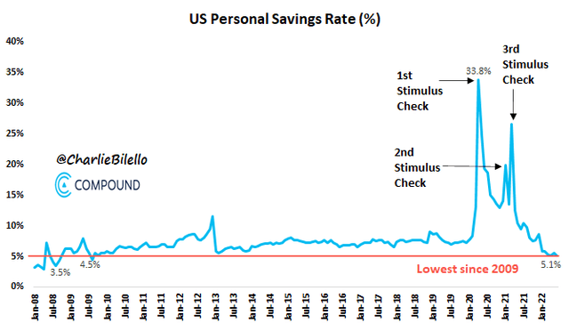 US savings