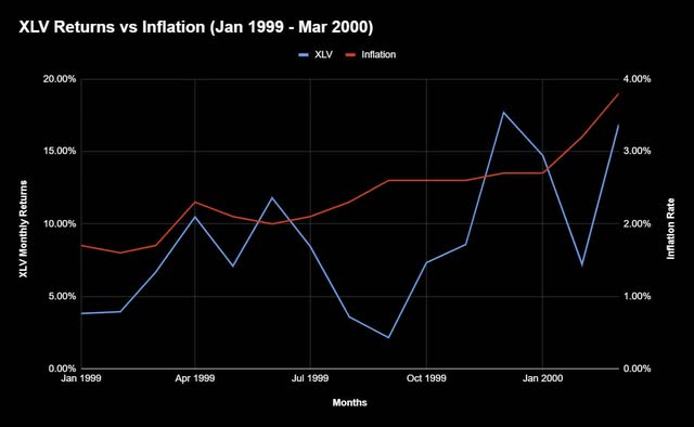 XLV returns vs inflation rate