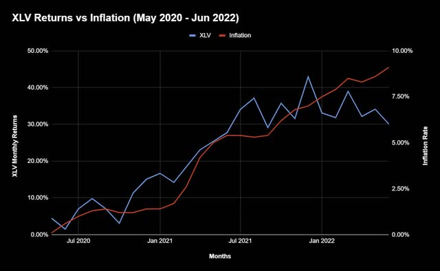XLV returns vs inflation rate May 2000 - Jun 2022