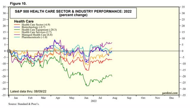 S&P 500 healthcare sector returns ytd