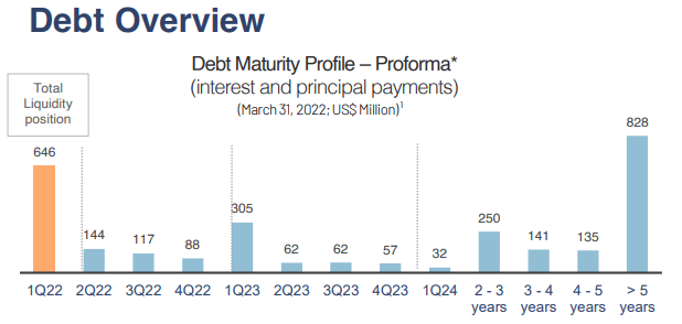 Debt Overview