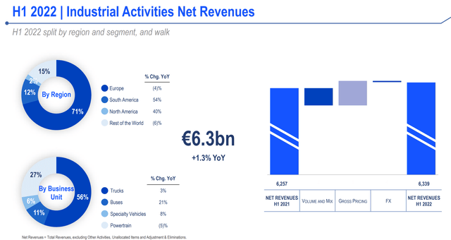 Iveco net revenues, Iveco stock