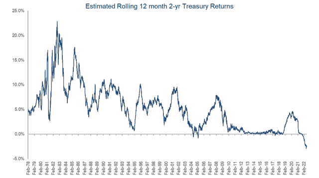Chart: estimated rolling 12 month 2-yr treasury returns