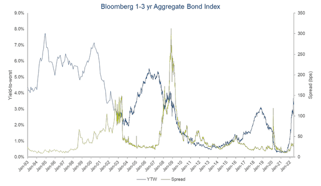 chart: Bloomberg 1-3 yr aggregate bond index