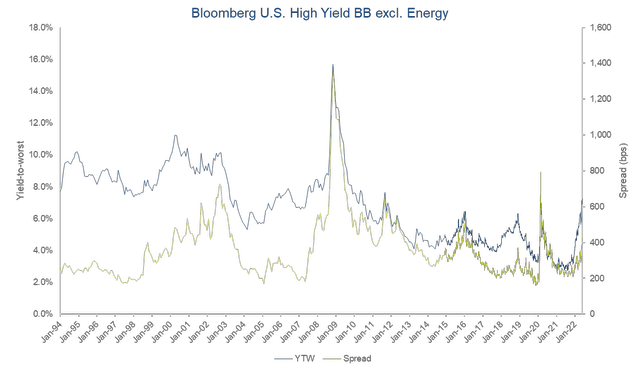 chart: Bloomberg U.S. high yield BB excl. energy