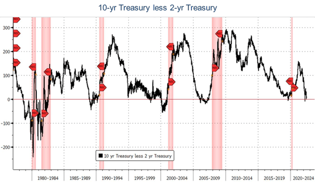 chart: 10-yr treasury less 2-yr treasury