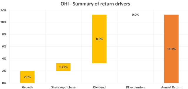 OHI summary of return drivers