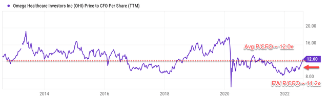 OHI price to CFO per share