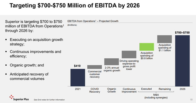 ambitious EBITDA growth plans