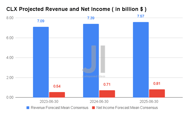 CLX Projected Revenue and Net Income