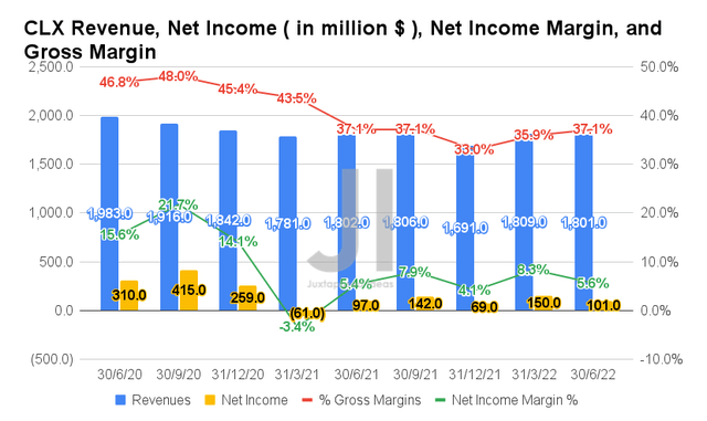 Clorox Revenue, Net Income, Net Income Margin, and Gross Margin