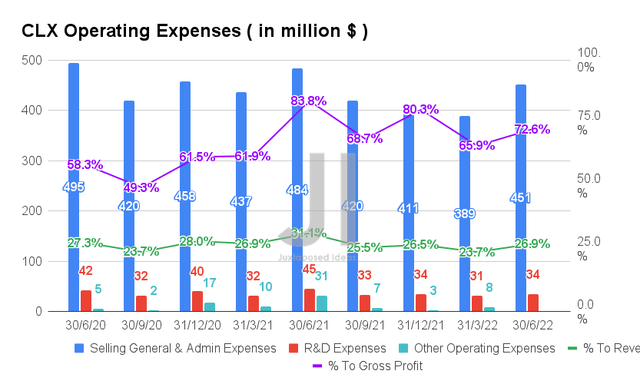 Clorox Operating Expenses