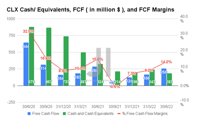 CLX Cash/ Equivalents, FCF, and FCF Margins