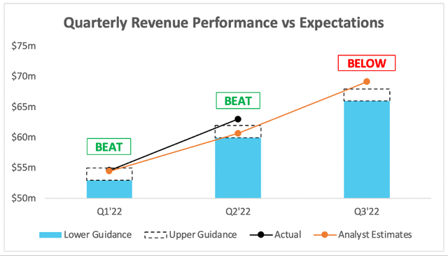 Pubmatic beat revenue expectations but guidance was below analysts estimates