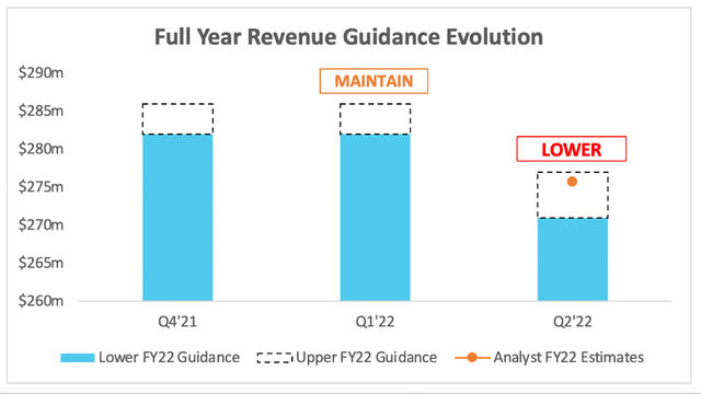 Pubmatic lowered its full year revenue guidance