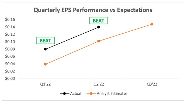 Pubmatic beat analysts' estimates on EPS