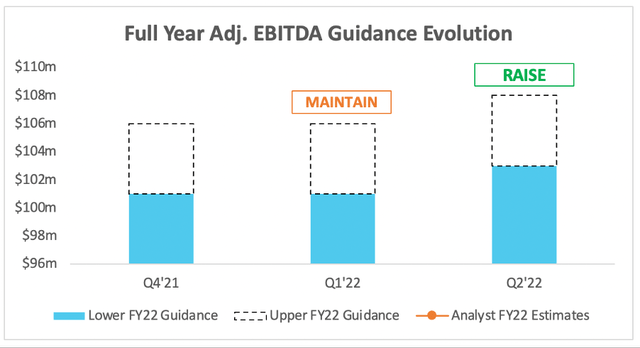 PubMatic raised its full year adjusted ebitda guidance