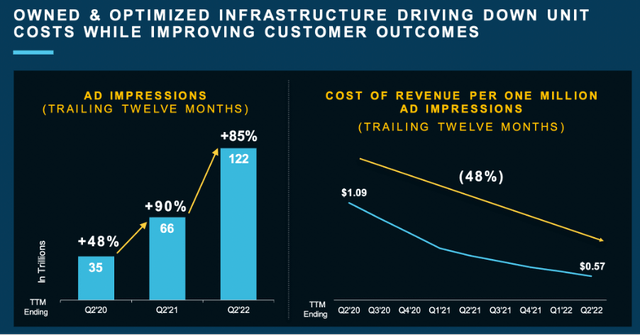 Pubmatic owned & optimised infrastructure is driving down unit costs while improving customer outcomes