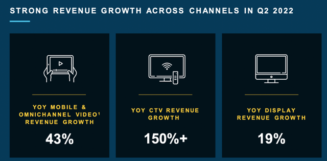 PubMatic saw strong revenue growth across video and connected TV