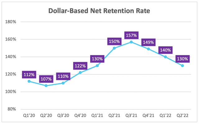 PubMatic's dollar based net retention rate remains strong, but is falling