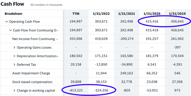 AEO's Cash Flow From Operating Activities