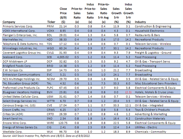 stocks passing the AAII Price-to-Sales screen