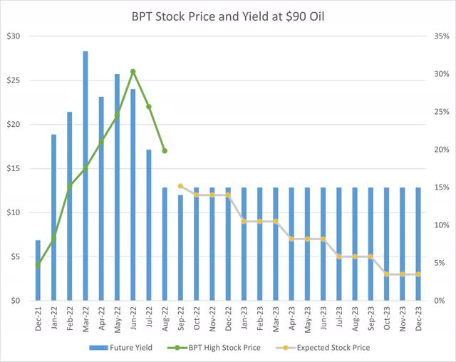 Yield of BPT versus share price