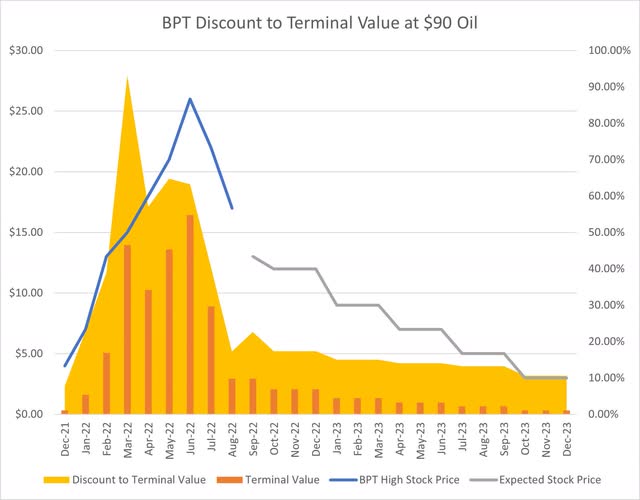 BPT Discount Terminal Value