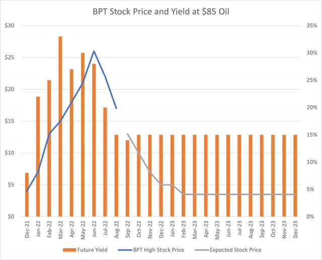 BPT Yield $85 Oil