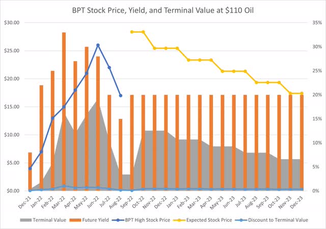 BPT $110 Oil Yield Terminal Value
