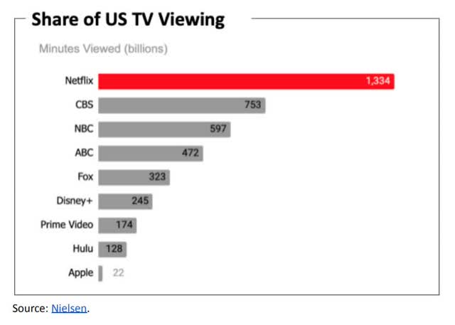 Netflix Share of US TV Viewing