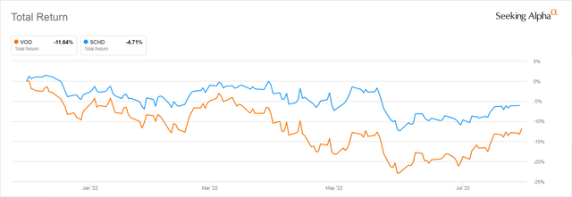 SCHD and VOO Performance Since January 2, 2022 