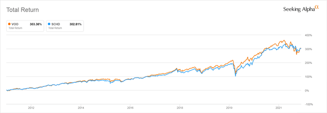 SCHD and VOO Performance Since SCHD Inception 10/31/2011