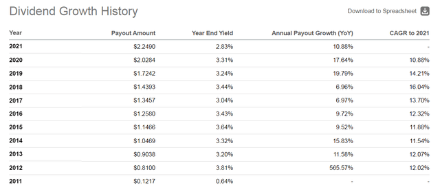 SCHD Dividend History