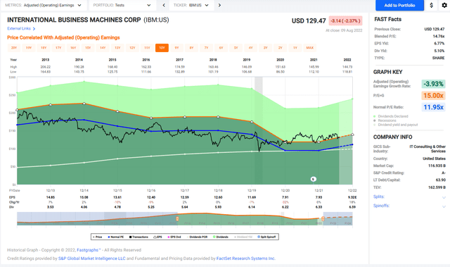 IBM's Price, Earnings, P/E Ratio and Dividends - 10 Year History